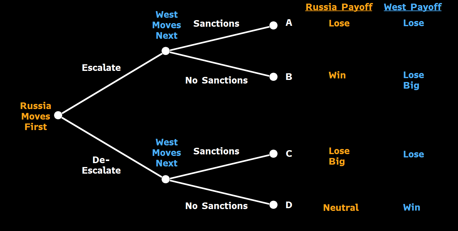 Game Theory Shows Path To Avoid Russia War In Ukraine Chart Bloomberg