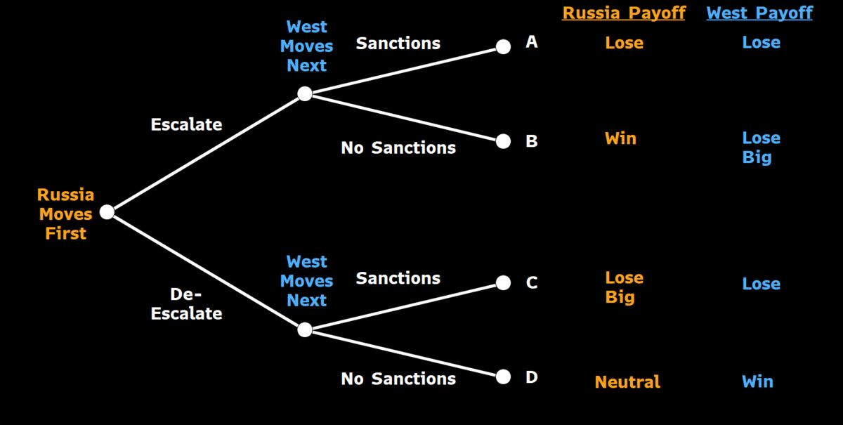 Game Theory Shows Path to Avoid Russia War in Ukraine: Chart - Bloomberg