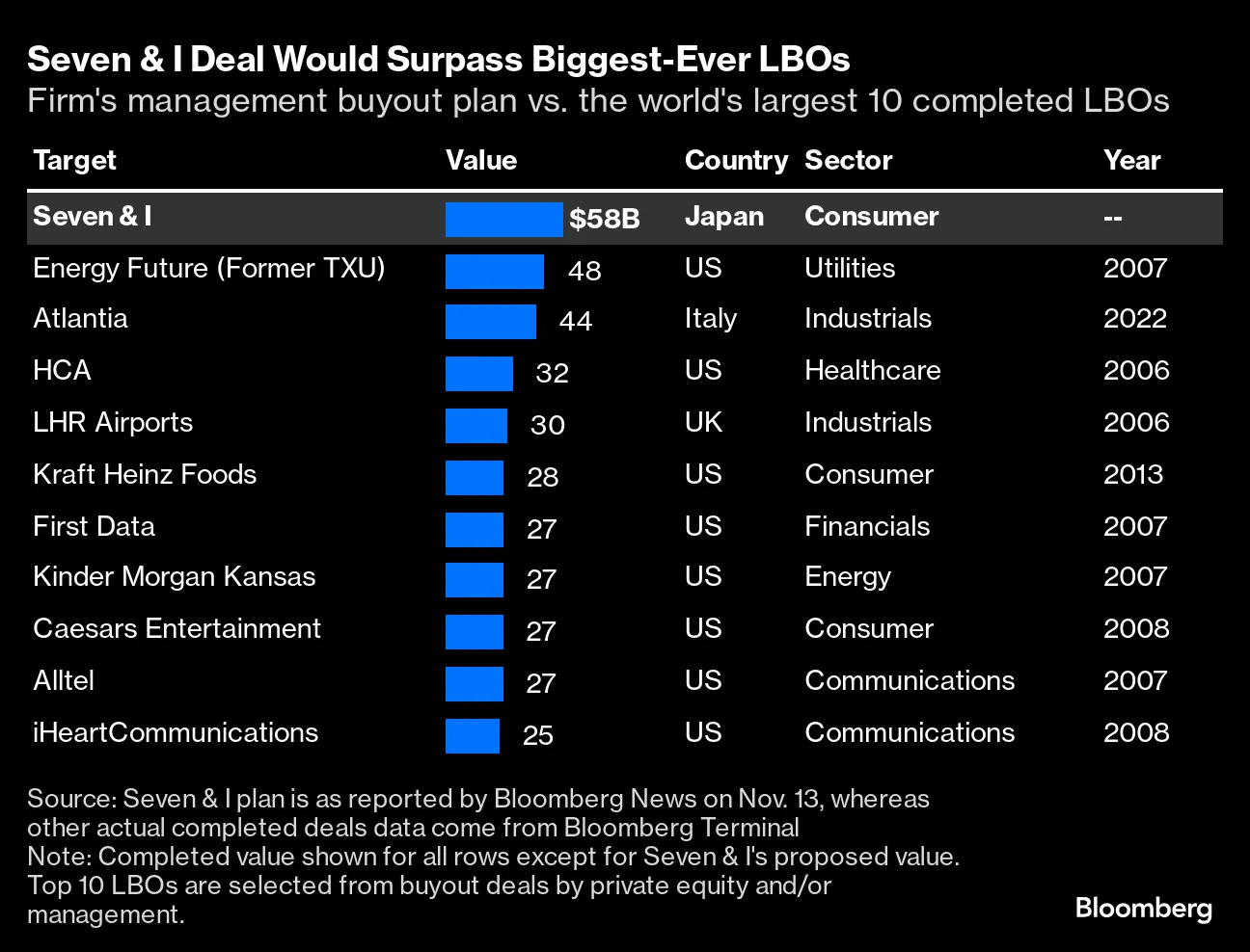 セブン＆アイの経営陣による買収提案、史上最大のバイアウト案件に