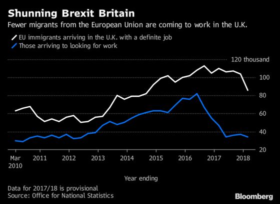 U.K. Net Immigration Declines as EU Workers Stay Away