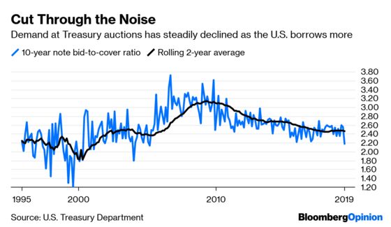 One Lousy Treasury Bond Auction Doesn’t Say Anything