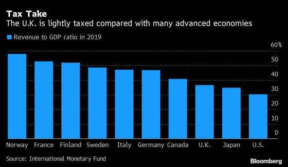 U.K. Treasury Told to Avoid Tax Increases as Budget Deficit Grows