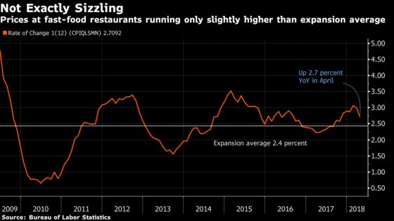 U.S. Inflation Data to Show Warming Up Without Too Much Heat Yet