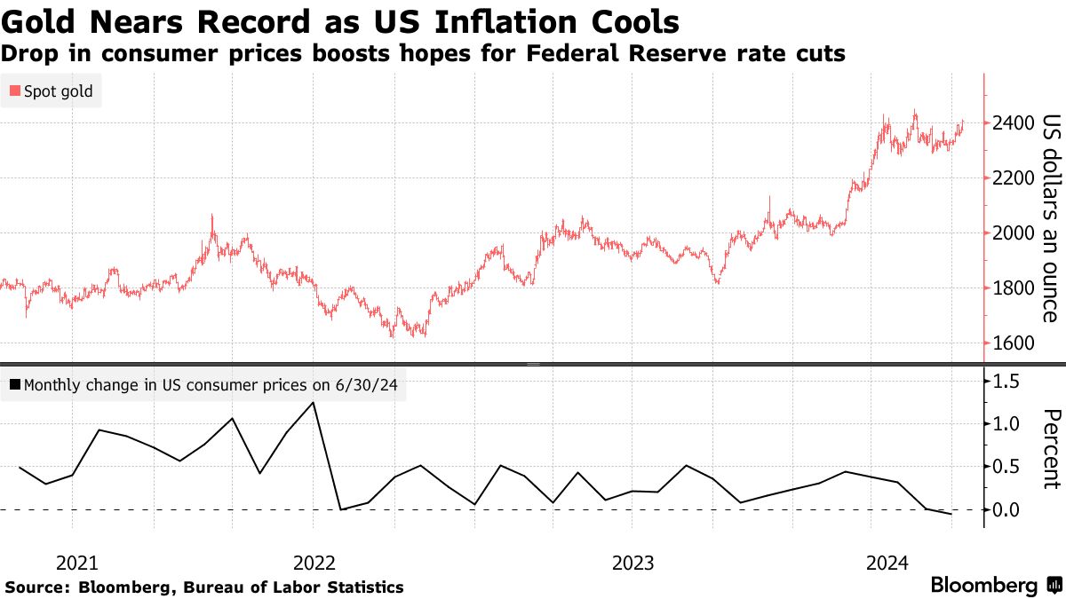 Gold Tops $2,400 as Easing Inflation Bolsters Rate-Cut Optimism - Bloomberg