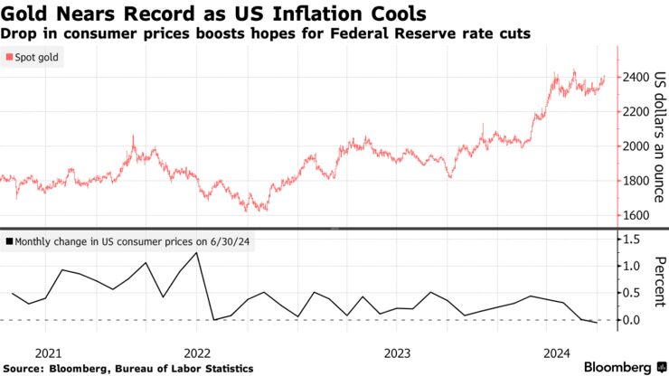 Gold Nears Record as US Inflation Cools | Drop in consumer prices boosts hopes for Federal Reserve rate cuts