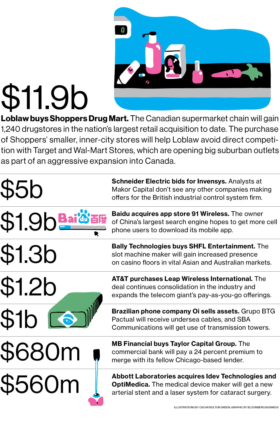 M&A News: Loblaw, Shoppers Drug Mart, Schneider Electric, Invensys, Baidu