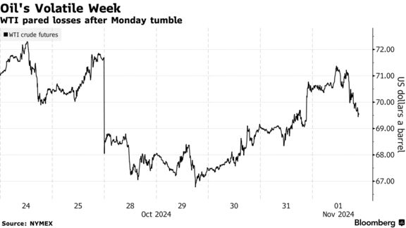 Oil's Volatile Week | WTI pared losses after Monday tumble