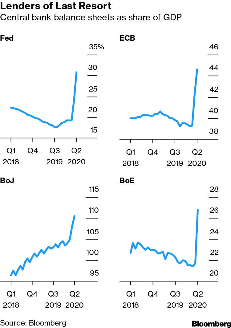Coronavirus Bills Are So Big, Only Money-Printing Can Pay Them - Bloomberg