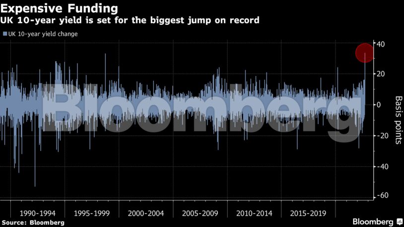 UK 10-year yield is set for the biggest jump on record