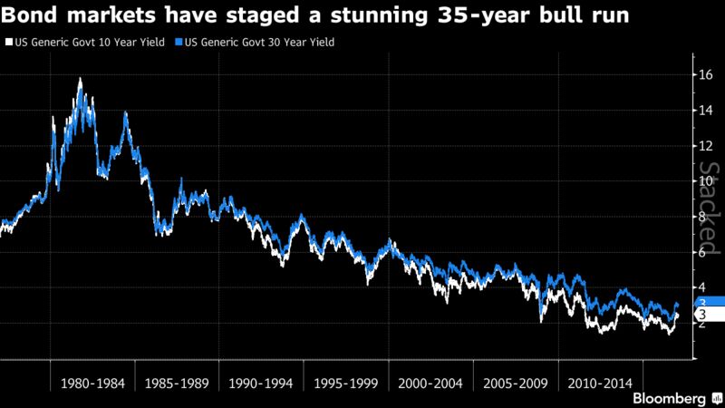 Risultati immagini per bonds market secular