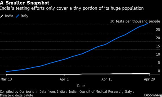 Lockdown Isn’t Flattening India Virus Curve as in Italy or Spain