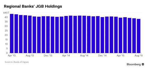 JGB Holdings by Regional Banks