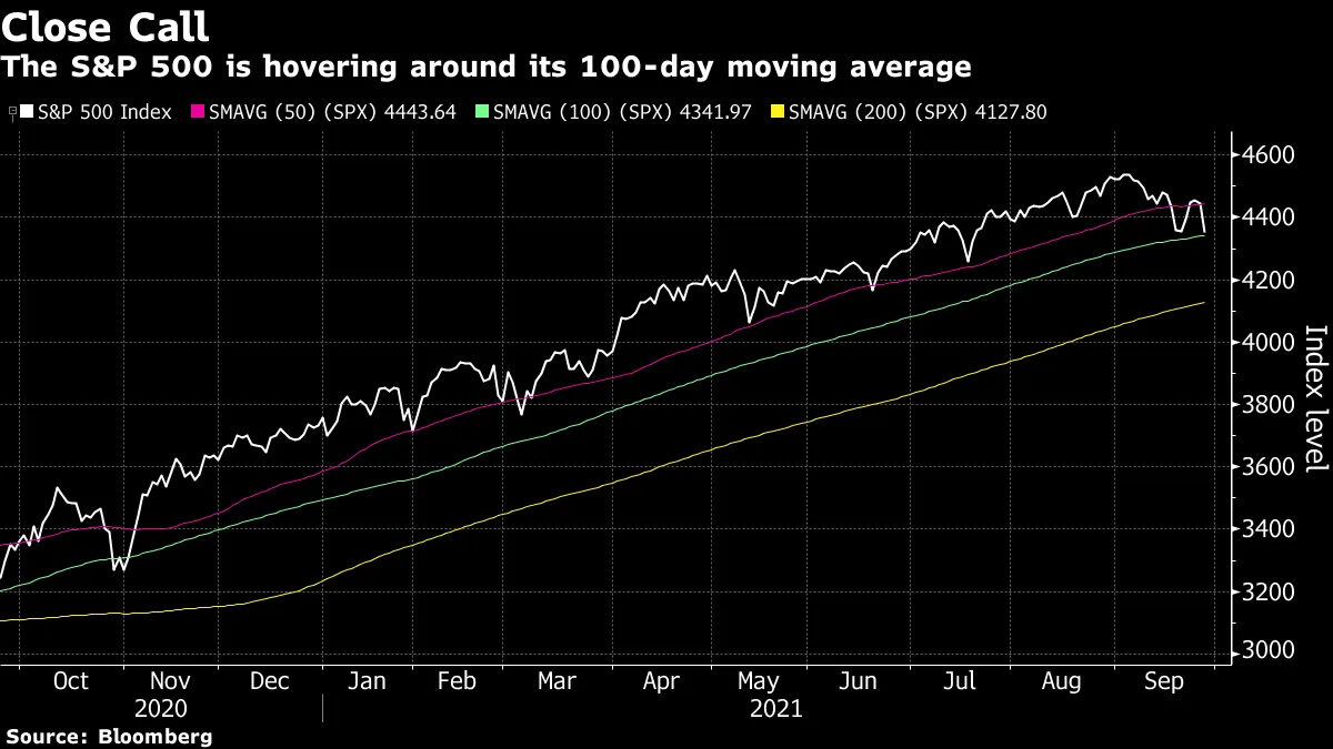 The S&P 500 is hovering around its 100-day moving average