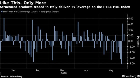 Think Soros Is Right? Traders Chase 76% Returns Shorting Europe