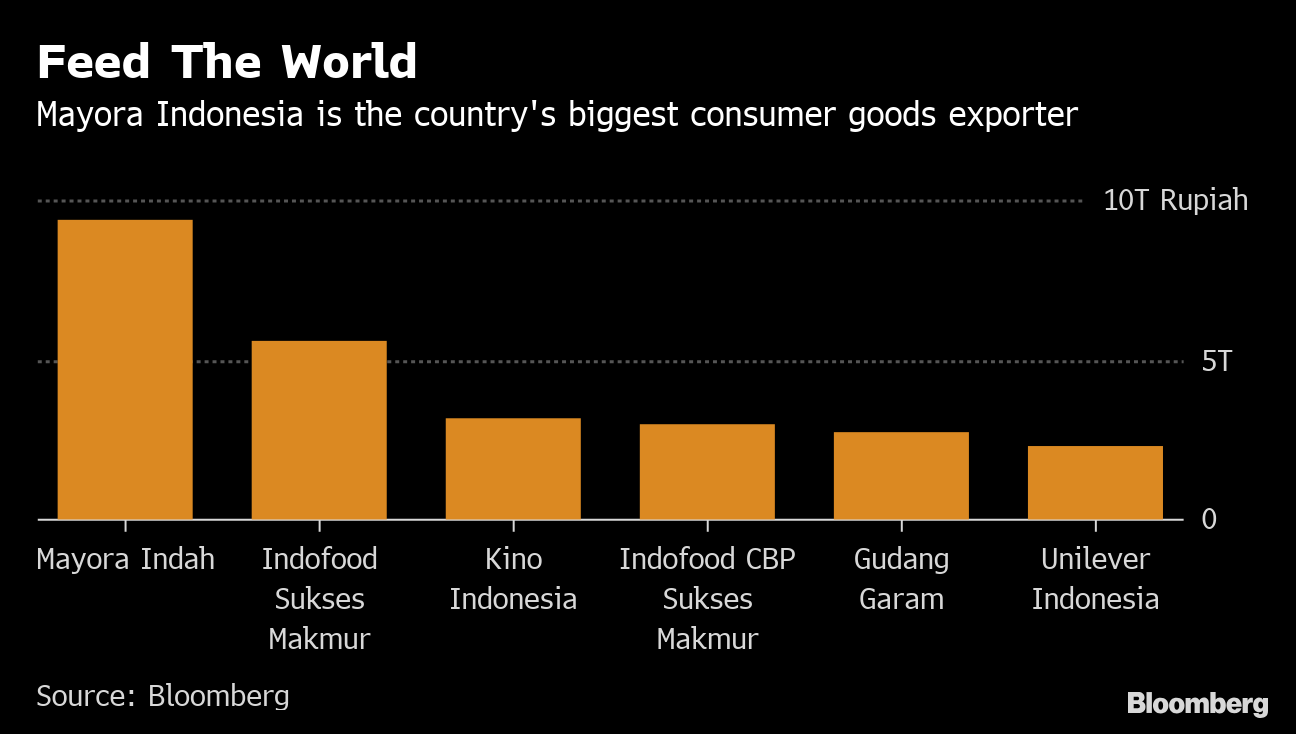 indonesia s mayora bets on exports to drive double digit growth exports to drive double digit growth