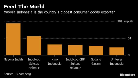 Indonesia's Mayora Bets on Exports to Drive Double Digit Growth