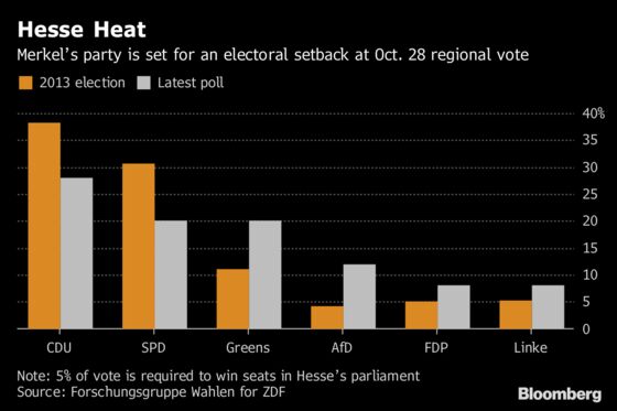 Merkel Faces Next Test of Her Authority in German Regional Vote