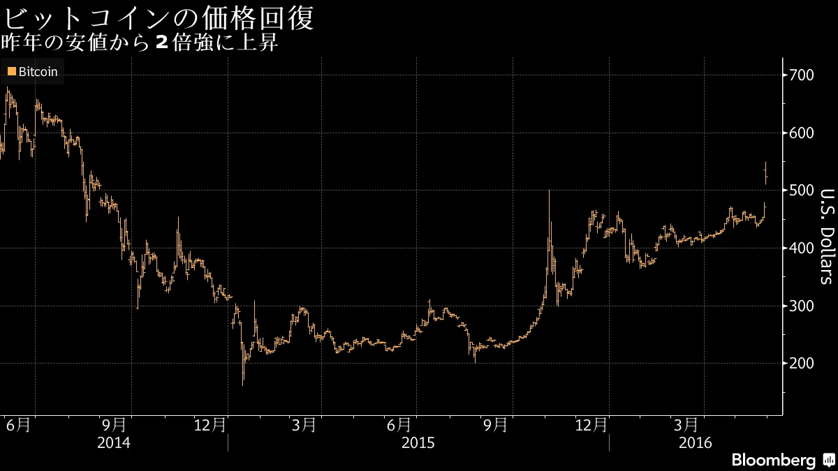 仮想通貨ビットコインが14年以来の高値回復、中国が中心に－チャート - Bloomberg