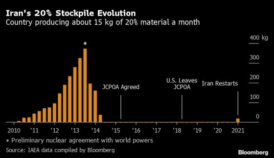 Iran Enriches Closer to Weapons Grade as Monitors Flag Sites