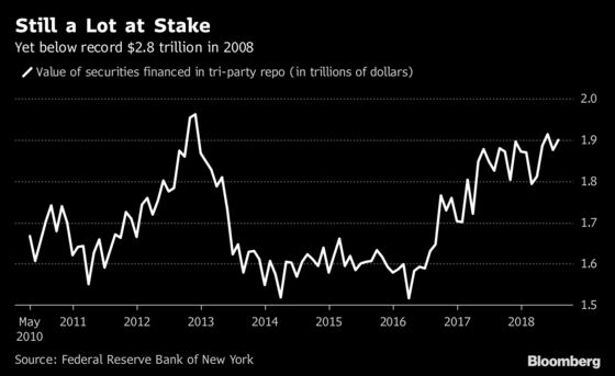 Decade After Repos Hastened Lehman’s Fall, the Coast Isn’t Clear