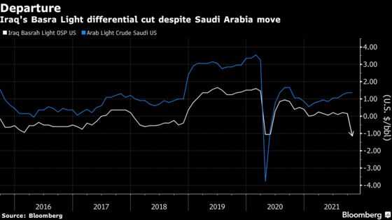 Iraq Makes a Sharp Cut to U.S. Oil Price, in Contrast to Saudi