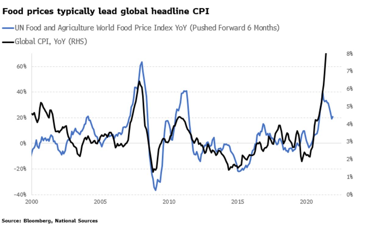 Rising Food Prices Pose a Threat to Emerging-Market Currencies - Bloomberg