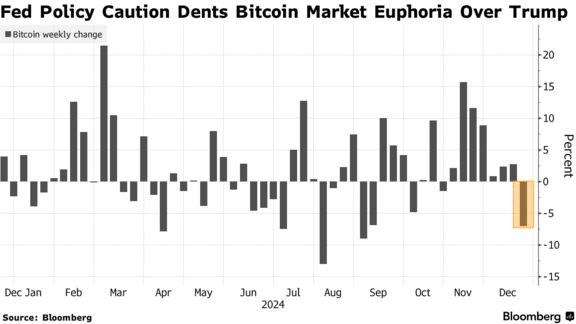 Fed Policy Caution Dents Bitcoin Market Euphoria Over Trump