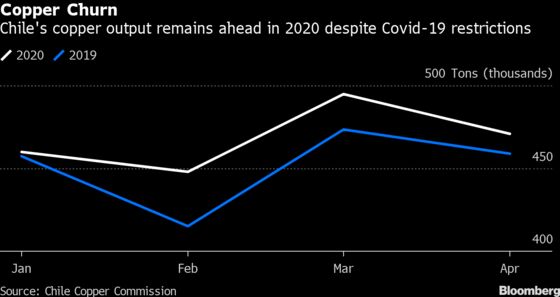 World’s Largest Copper Supplier Is Optimistic About Demand