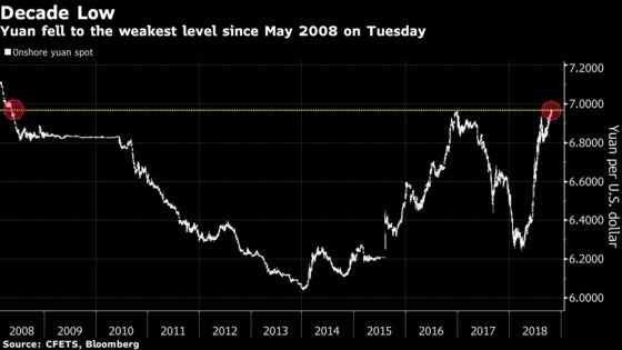 Three Reasons Why the Yuan Won't Breach 7 Per U.S. Dollar