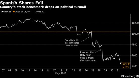 Ousting Spain's Rajoy Leaves Markets Facing a Bumpy Ride