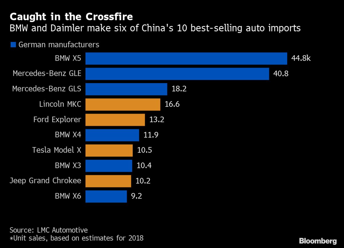 Bmw Mercedes Benz Ensnared Again In U S China Trade War Bloomberg