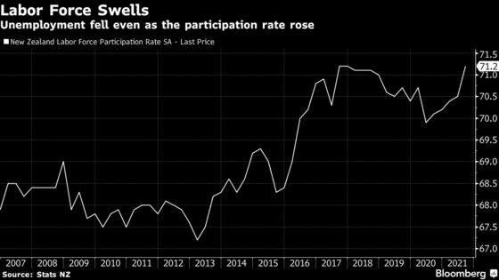 New Zealand Jobless Rate Falls to 14-Year Low, Hiring Surges