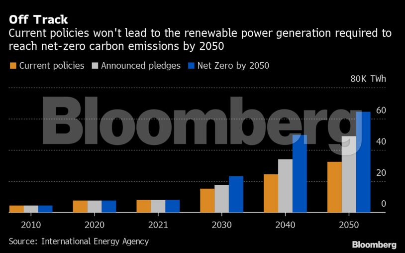 Off Track | Current policies won't lead to the renewable power generation required to reach net-zero carbon emissions by 2050