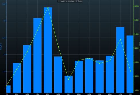 M&A cycle since 2003: Boom and bust and boom and...?