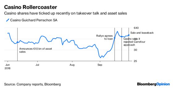 Casino's Property Bet Won't Fix Its Debt Crisis