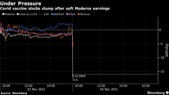 Vaccine Makers Shed $28 Billion in Value After Moderna Miss