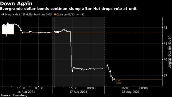 Evergrande Drops Further After Hui Steps Down From Key Role
