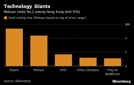 Hong Kong's No. 2 Tech IPO Is Said to Draw Tepid Retail Demand