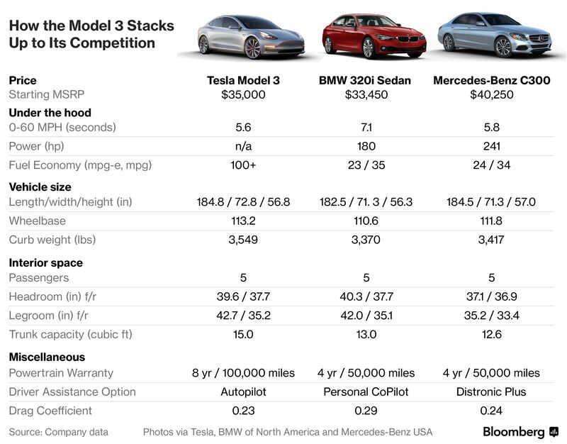 Tesla model clearance 3 competitors