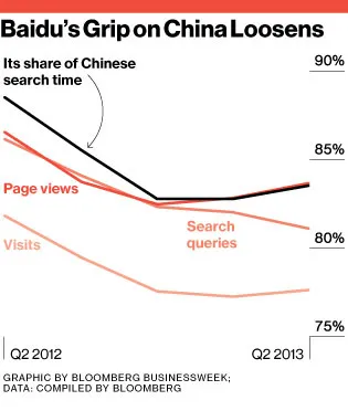 China???s Leading Search Engine Is Playing Catch-Up in Mobile