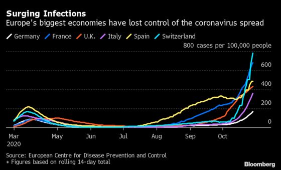 Switzerland Urged by Economists to Go for Second Virus Lockdown