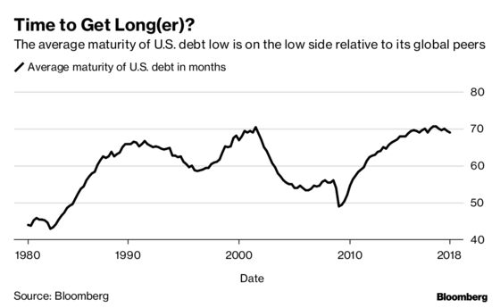 The U.S. Shouldn’t Get Too Creative With Debt Sales