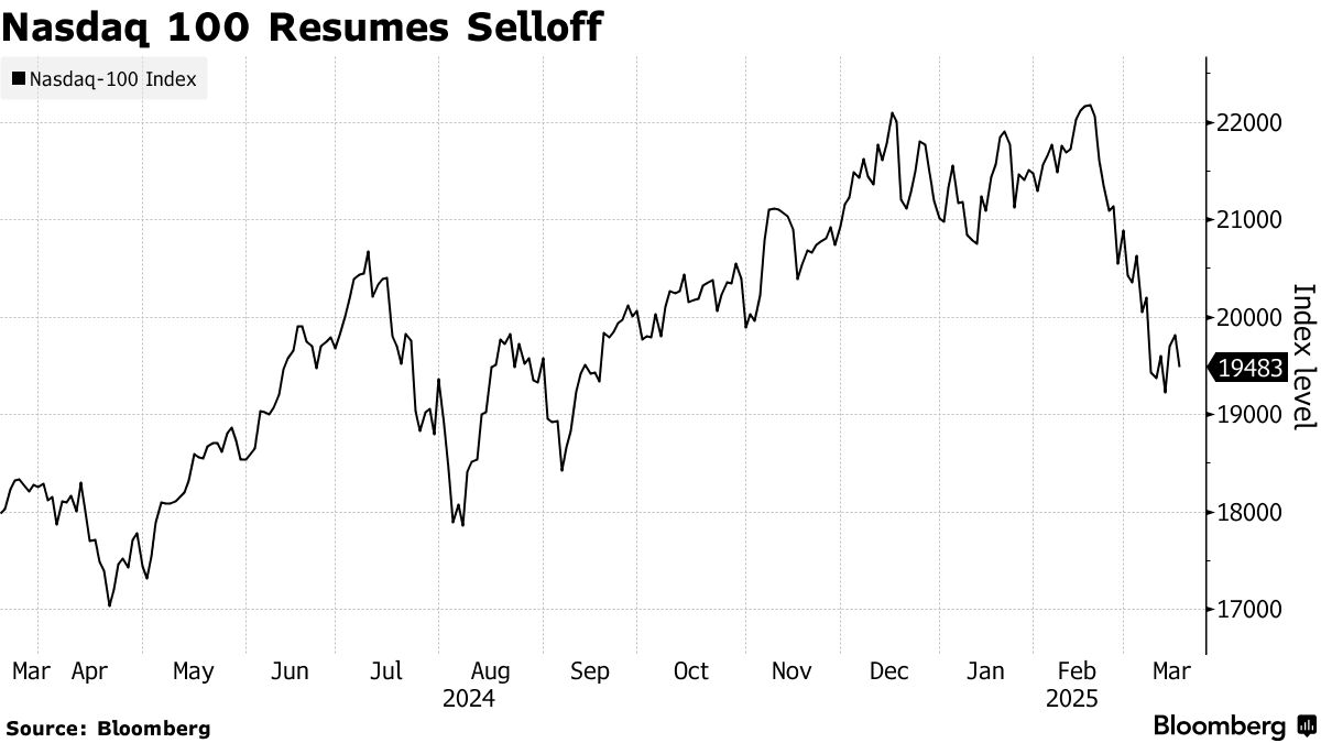 FLASHRECAP : 🔴 "Ripresa sorprendente a Wall Street: il Nasdaq guida la risalita nonostante le tensioni economiche e geopolitiche"