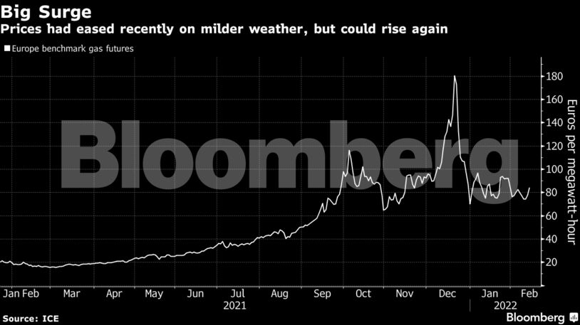 Prices had eased recently on milder weather, but could rise again