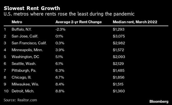 These Cities Saw Rents Climb During the Pandemic