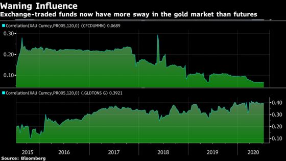 Hedge Funds in Gold Futures Market Get Crushed by ‘Big Boy’ ETFs