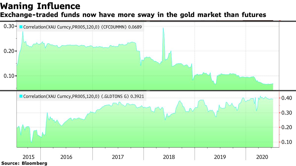 Gold Is No Longer a Good Hedge Against Bad Times - Bloomberg