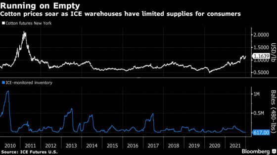 Hedge Funds Buy Up Cotton, Driving Futures Near Decade Highs