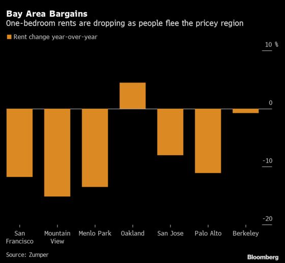 Tech’s Embrace of Remote Work Sends San Francisco Rents Plunging