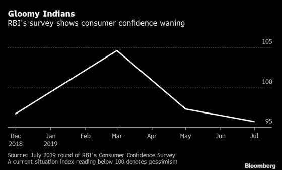 Indian Consumers Not Helping Reverse Economic Slowdown